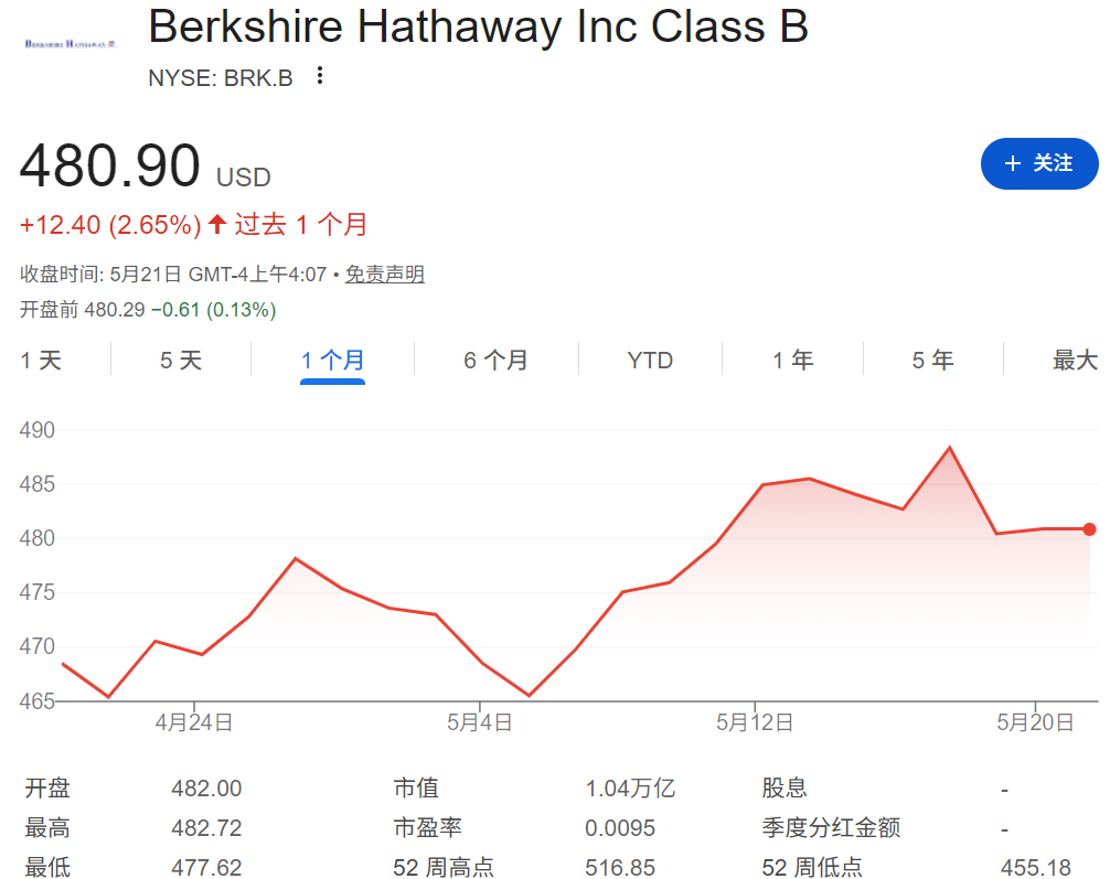 BRK股价(B类)近一年走势 BRK股价(B类)近一年走势