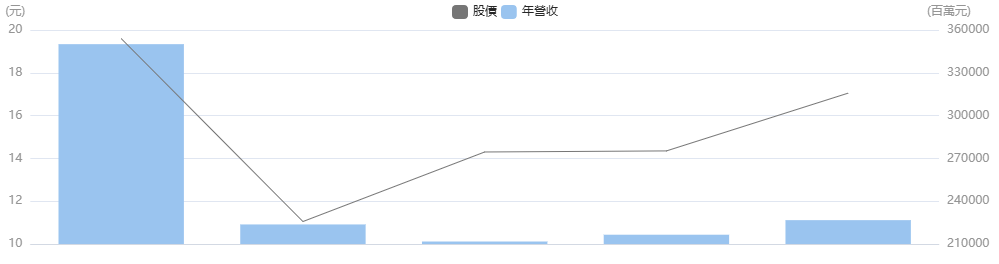 台股群創近5年年營收 台股群創近5年年營收