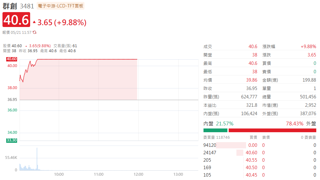 群創光電(3481)行情表現 群創光電(3481)行情表現