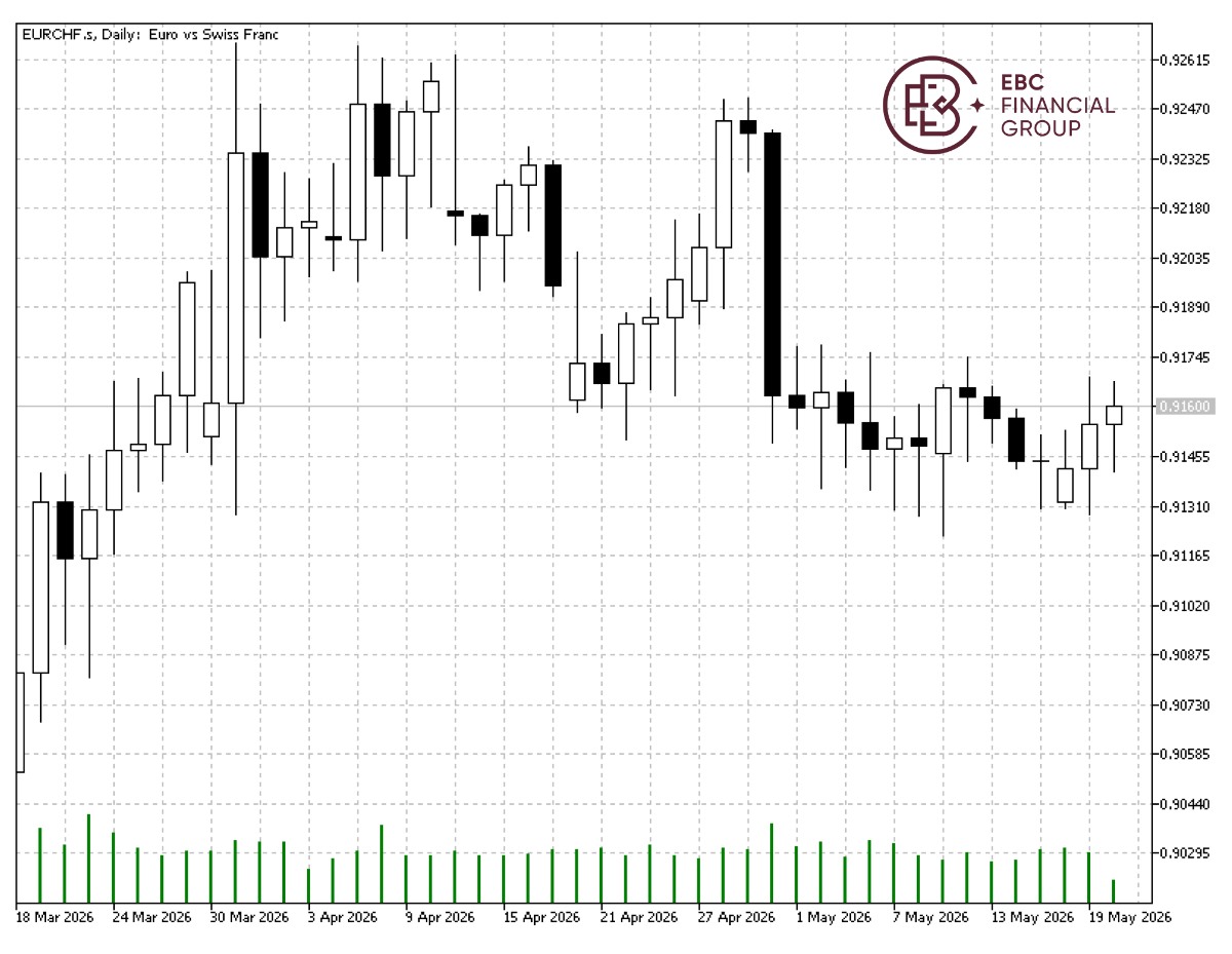 EURCHF