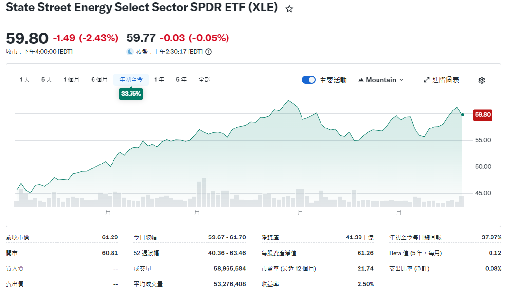 原油股票型ETF(USO)年初至今走勢 原油股票型ETF(USO)年初至今走勢