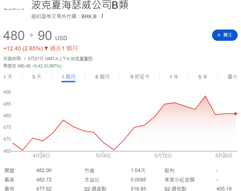 BRK股價(B類)近一年走勢 BRK股價(B類)近一年走勢
