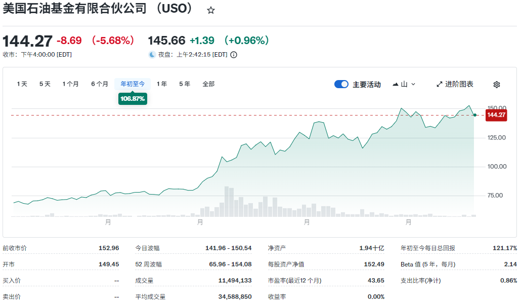 原油ETF(USO)年初至今走势 原油ETF(USO)年初至今走势