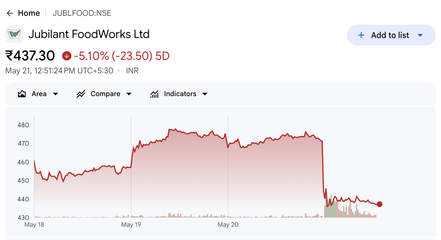 Jubilant Foodworks Share Price Jubilant Foodworks Share Price