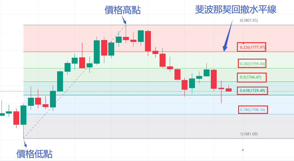 費波那契回撤尋找壓力點與止盈點
