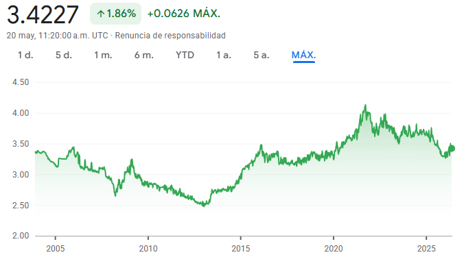 Gráfico que muestra la evolución del tipo de cambio entre el dólar estadounidense (USD) y el sol peruano (PEN)