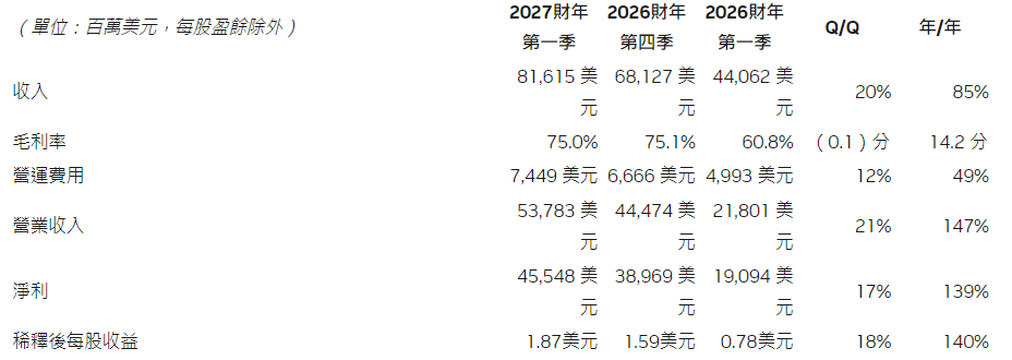 輝達財報 輝達財報