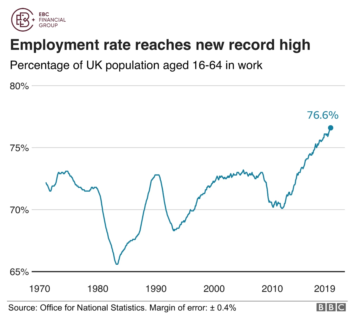 Employment rate reaches new record high