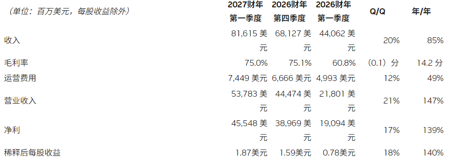 辉达财报