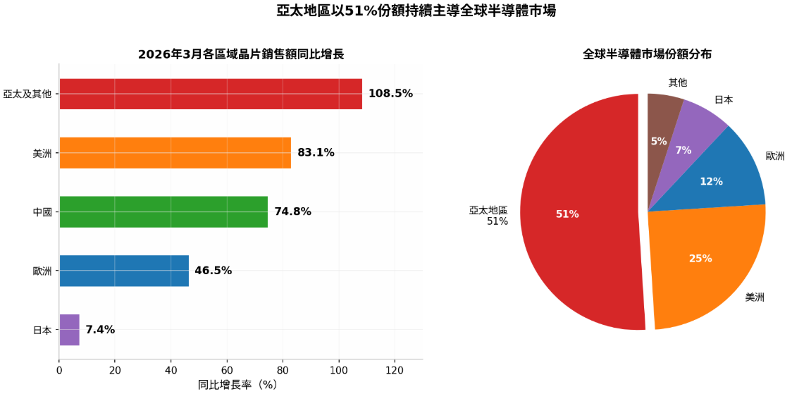 全球半導體區域市場表現 全球半導體區域市場表現