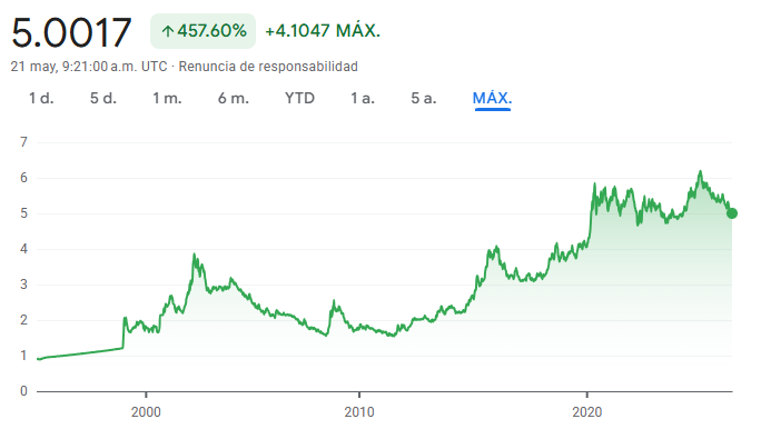 Gráfico que muestra la evolución del tipo de cambio entre el dólar estadounidense (USD) y el real brasileño (BRL)
