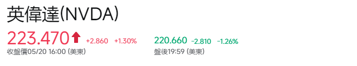 輝達盤後股價 輝達盤後股價