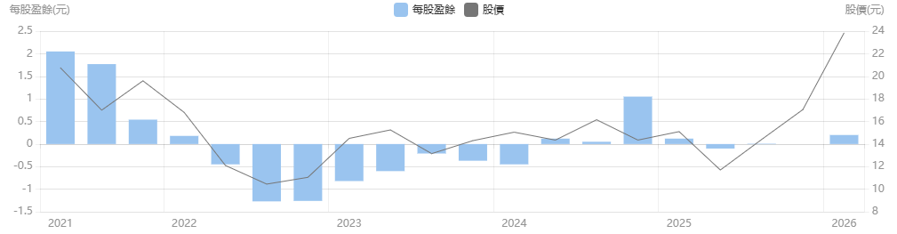 台股群創季度EPS變化 台股群創季度EPS變化