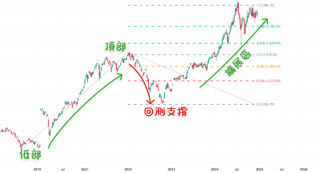 費波那契回檔交易