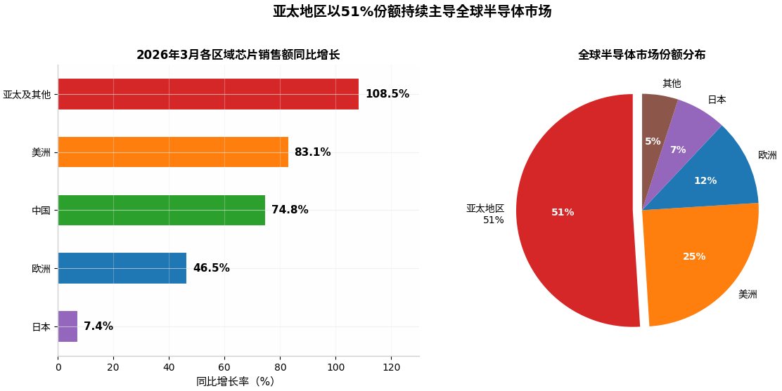 全球半导体区域市场表现 全球半导体区域市场表现
