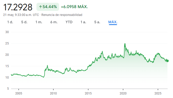 Gráfico que muestra la evolución del tipo de cambio entre el dólar estadounidense (USD) y el peso mexicano (MXN)