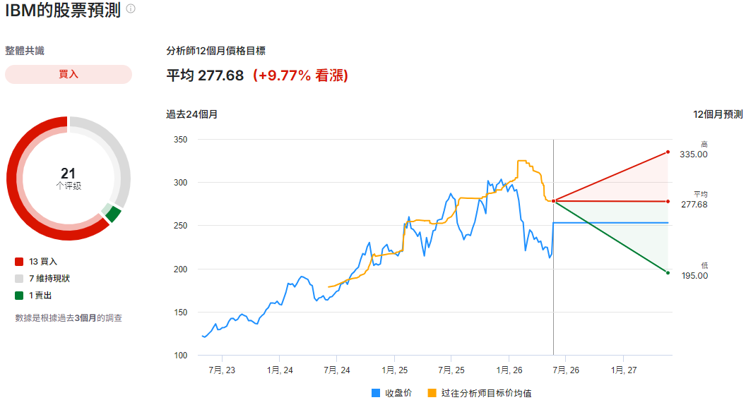 IBM股票預測