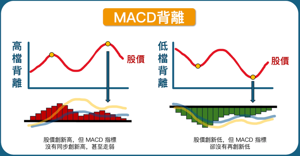 MACD背離
