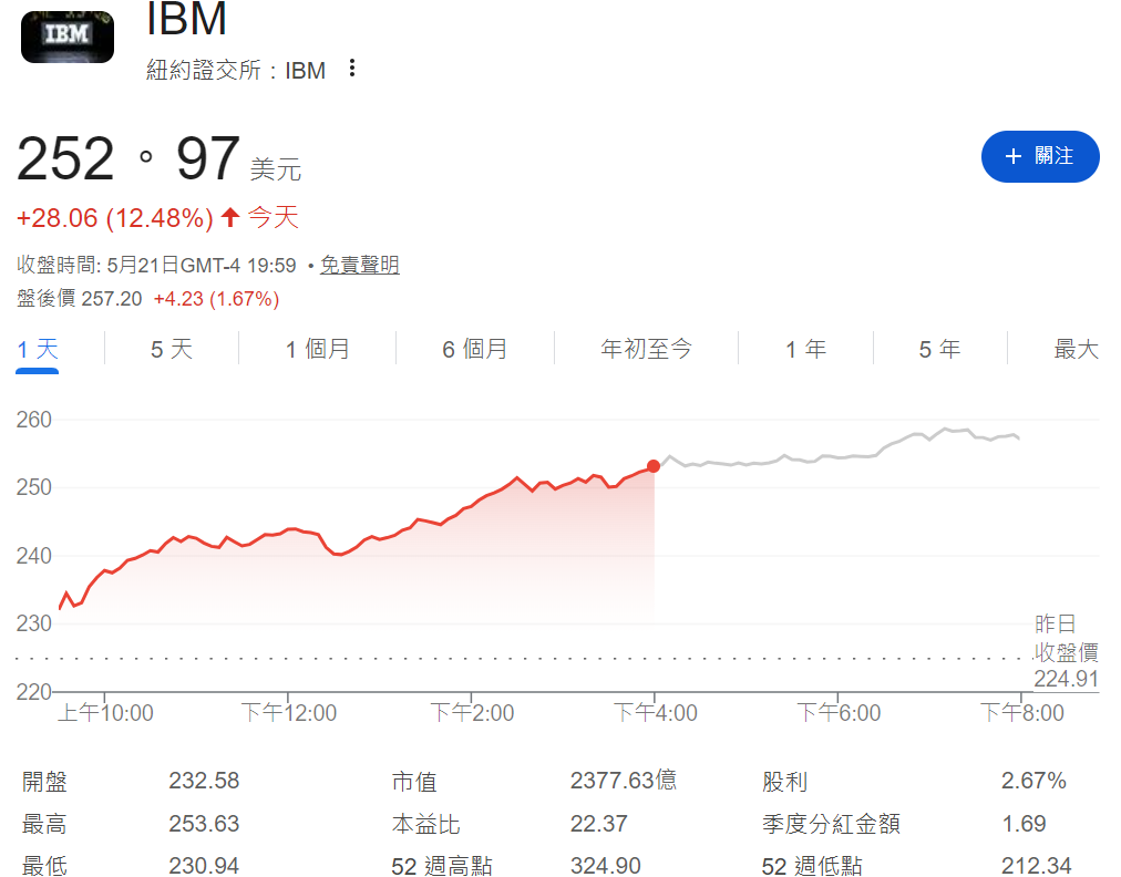 IBM股價大漲12%