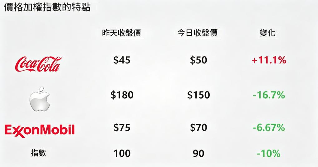 加權指數（價格加權指數）