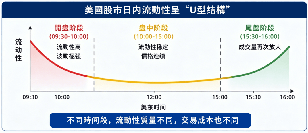 美國股市交易時間流動性U型結構圖 美國股市交易時間流動性U型結構圖