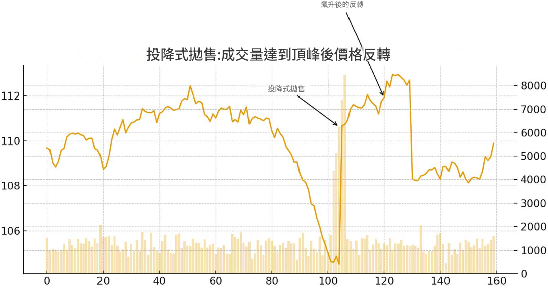 尾盤資金集中與價格衝擊圖 尾盤資金集中與價格衝擊圖