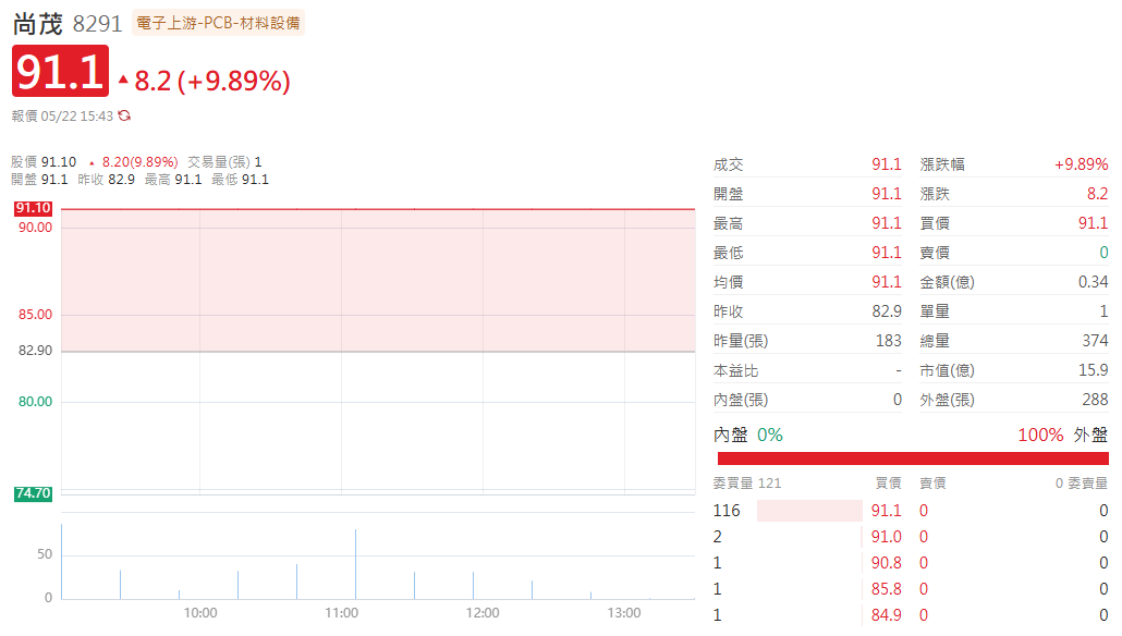 最強妖股尚茂(8291)涨停 最強妖股尚茂(8291)涨停