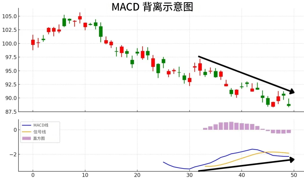 MACD背离示意图