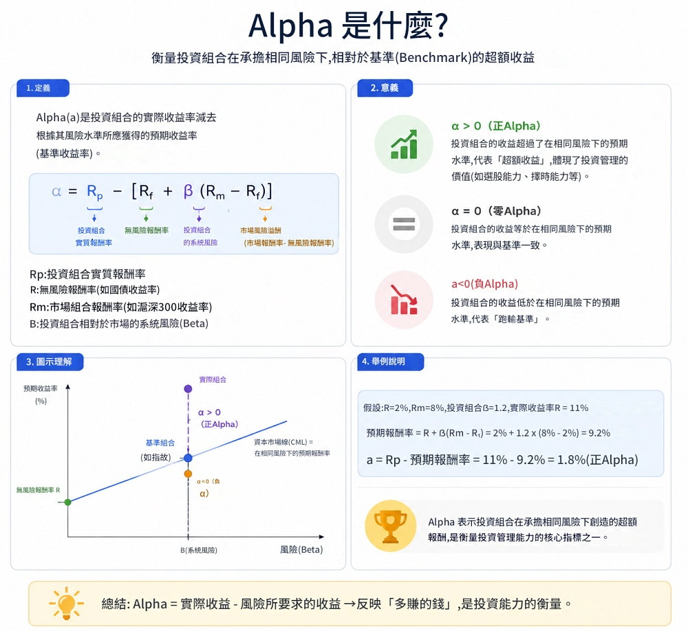 阿爾法係數(Alpha) 阿爾法係數(Alpha)