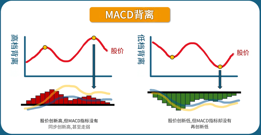 MACD背离