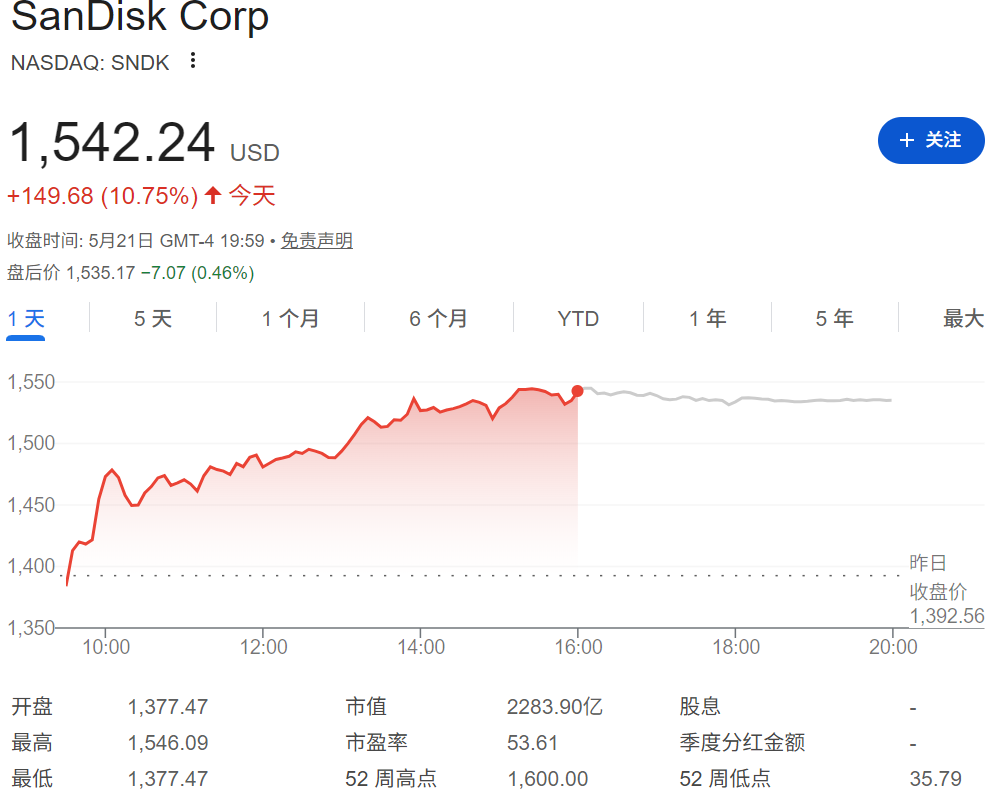 闪迪股价大涨10.75%