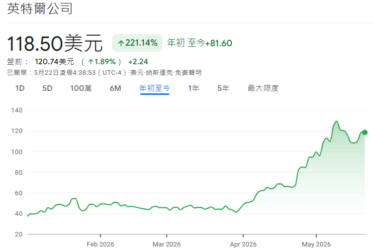 2026年Intel股價走勢