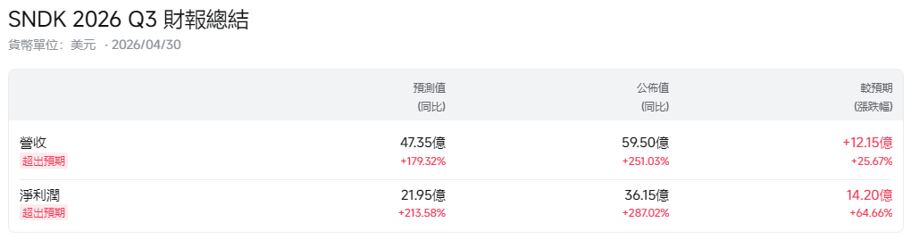 閃迪2026Q3財報總結 閃迪2026Q3財報總結