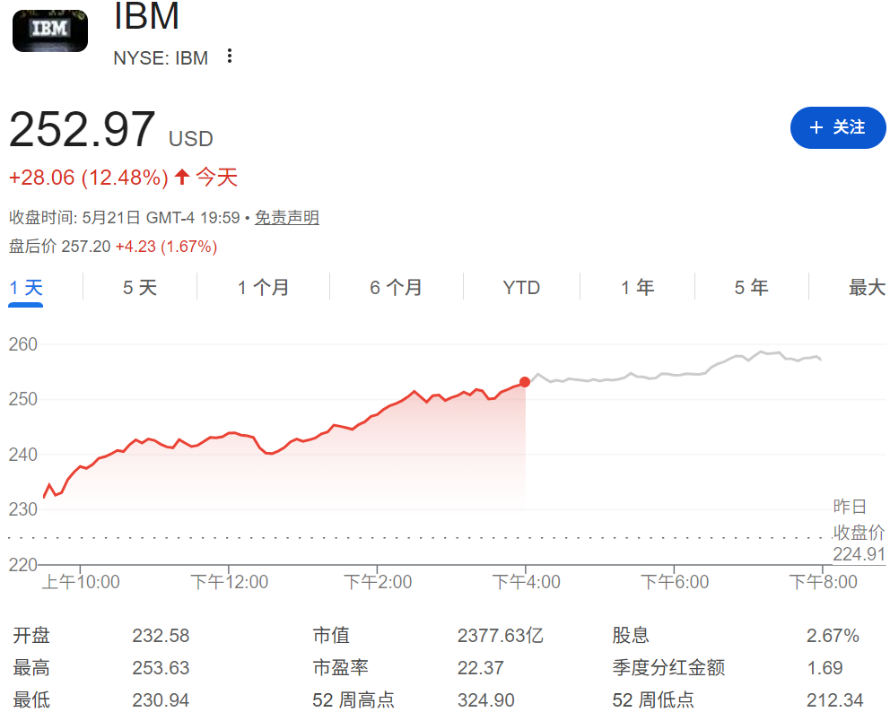 IBM股价大涨12%