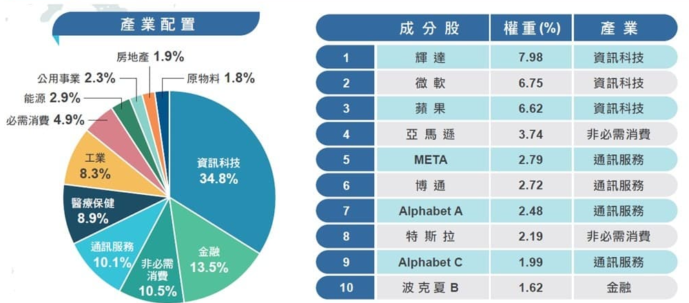 S&P500前10大公司佔比與產業佔比