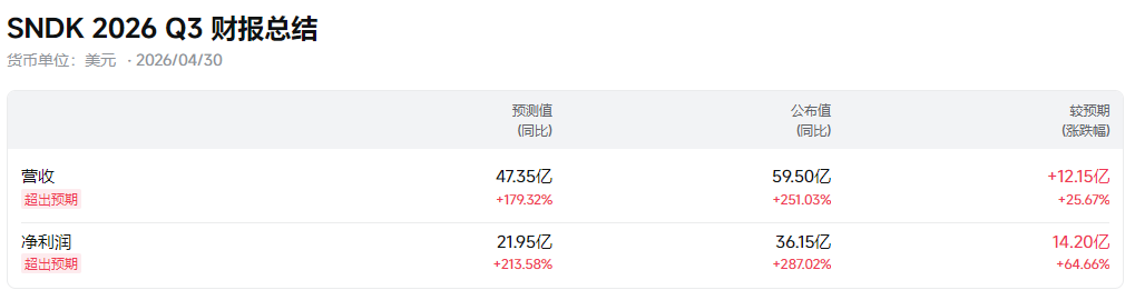闪迪2026Q3财报总结