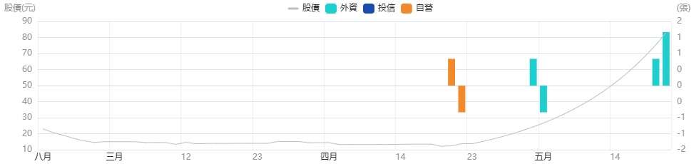 最強妖股尚茂(8291)籌碼分析 最強妖股尚茂(8291)籌碼分析