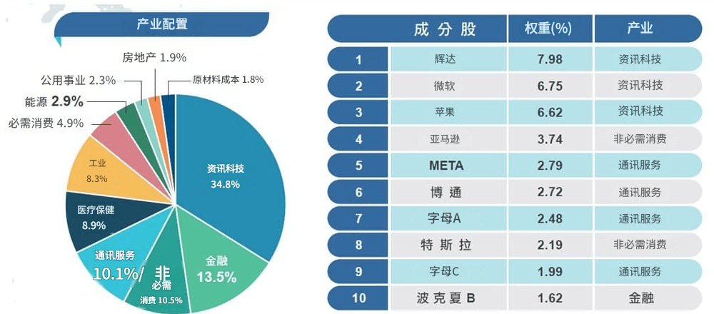 S&P500前10大公司占比与行业占比