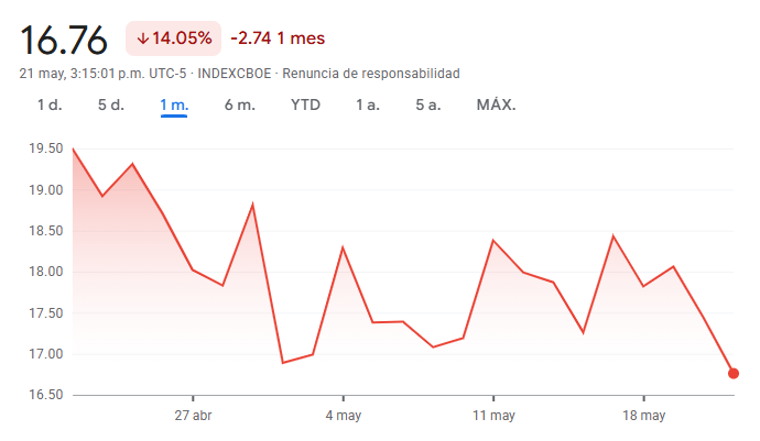 Gráfico del índice VIX del mes Gráfico del índice VIX del mes