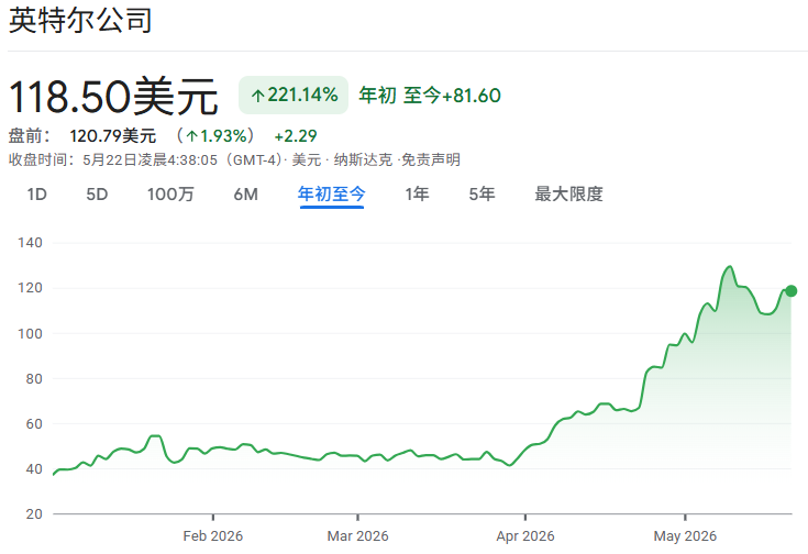 2026年Intel股价走势 2026年Intel股价走势