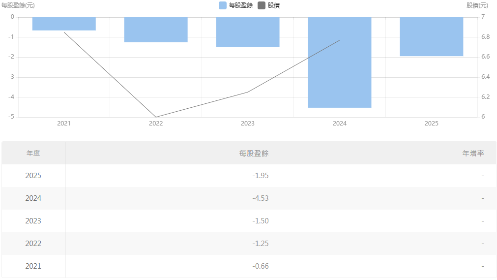 最強妖股尚茂(8291)EPS歷史記錄 最強妖股尚茂(8291)EPS歷史記錄