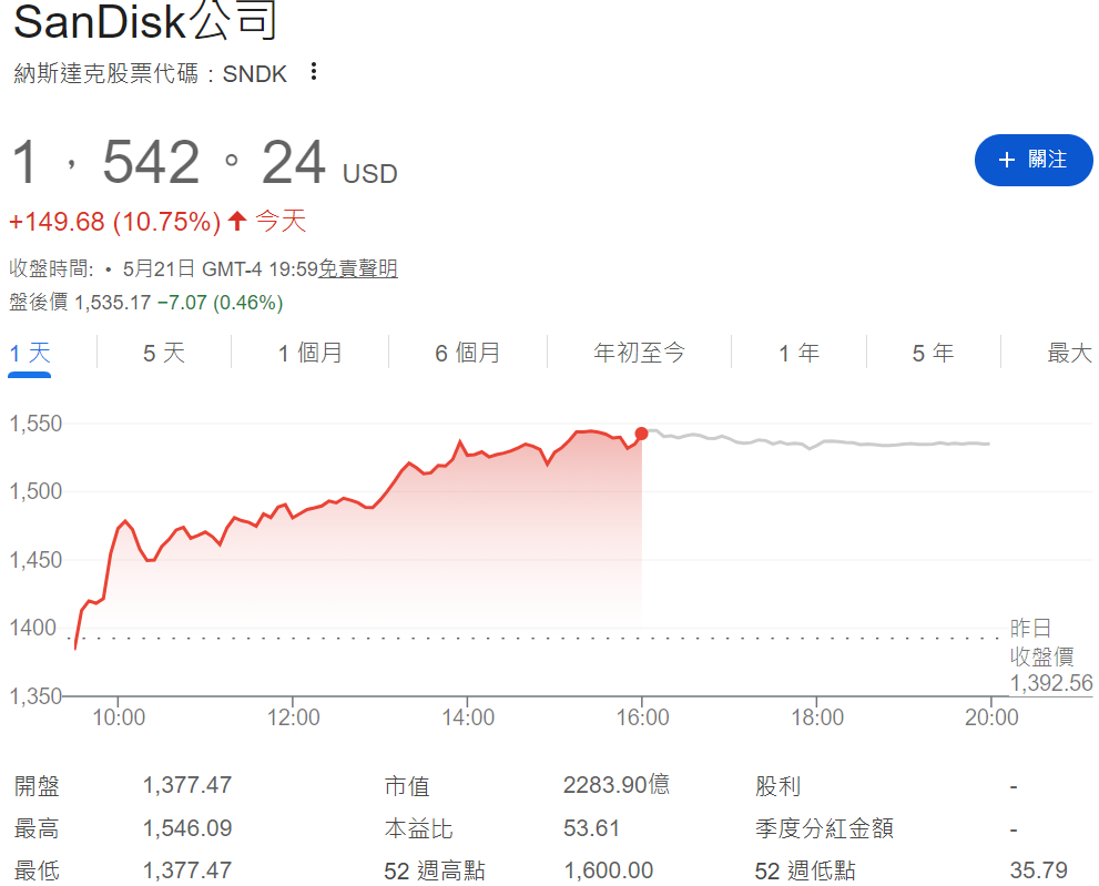 閃迪股價大漲10.75% 閃迪股價大漲10.75%