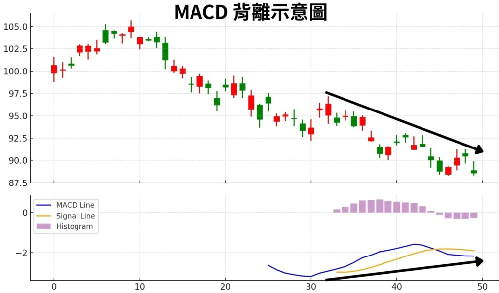 MACD背離示意圖