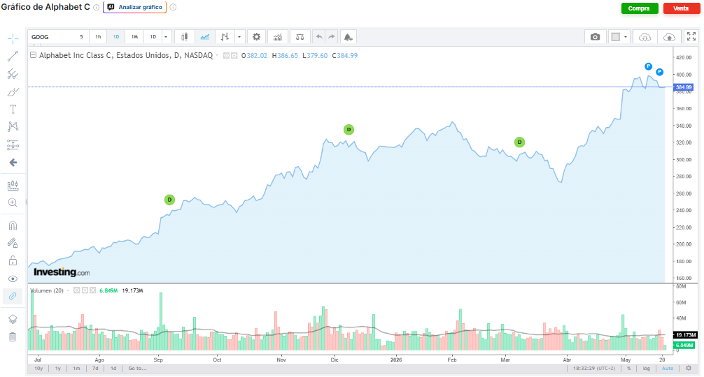 Grafica de precios Alphabet