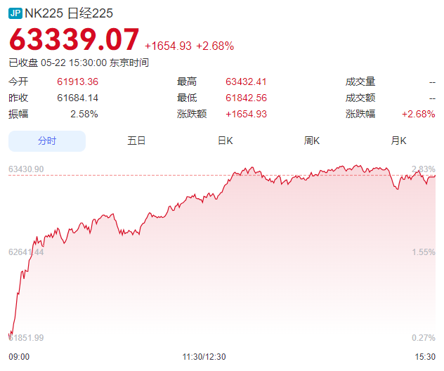 日經225指數大漲 日经225指数大涨