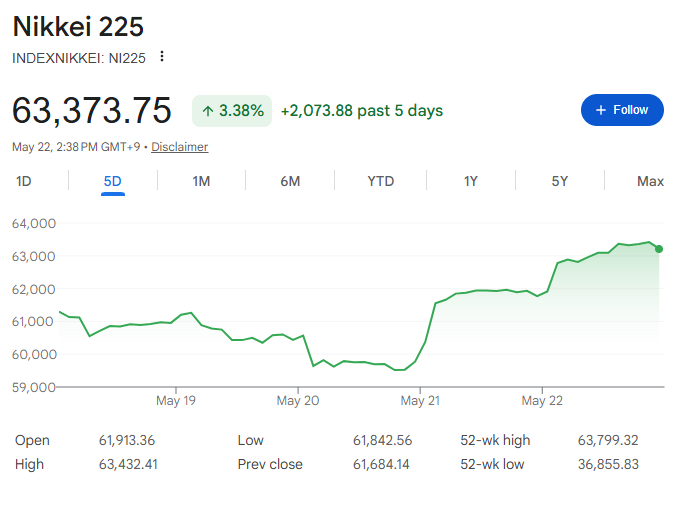 日経平均は1400円上昇