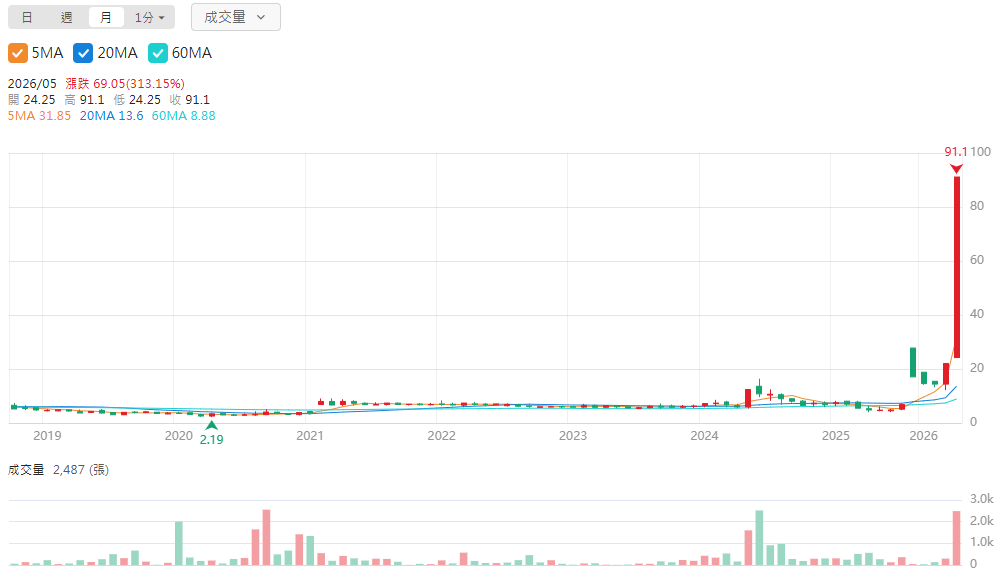 最強妖股尚茂(8291)技術分析 最強妖股尚茂(8291)技術分析