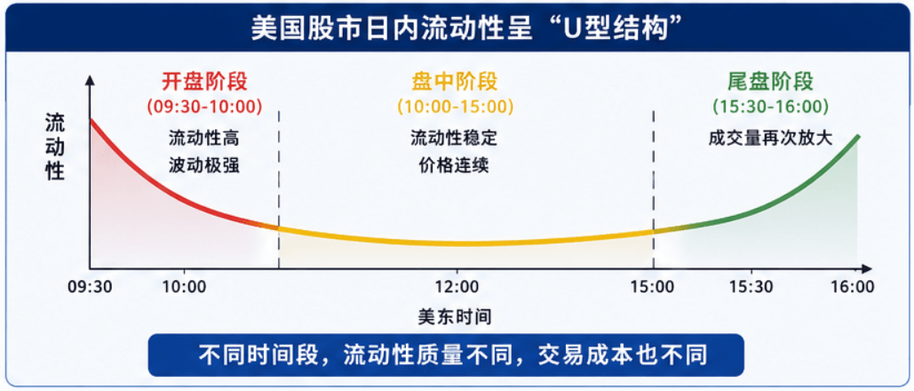美国股市交易时间流动性U型结构图 美国股市交易时间流动性U型结构图