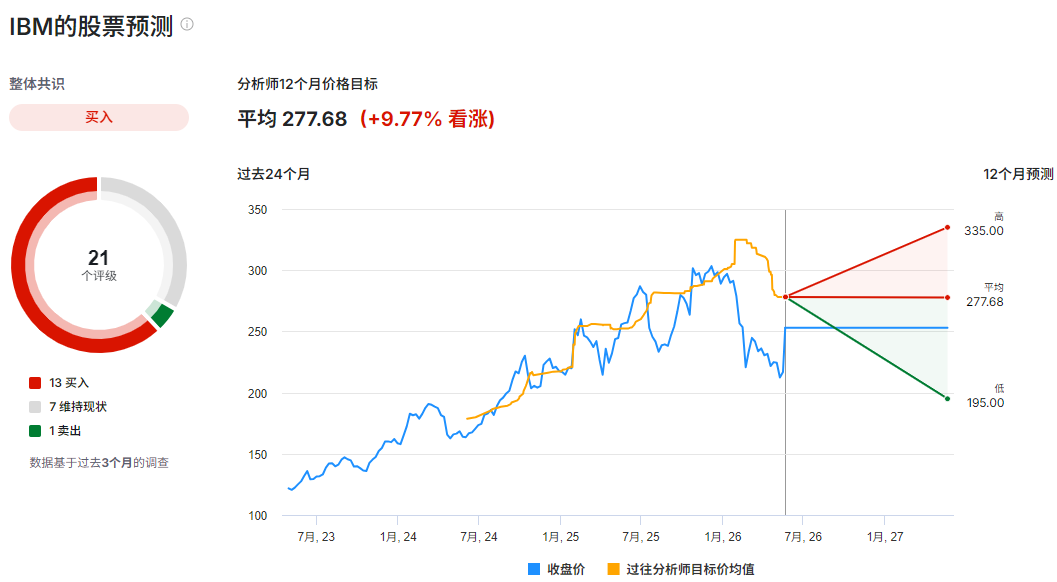 IBM股票预测