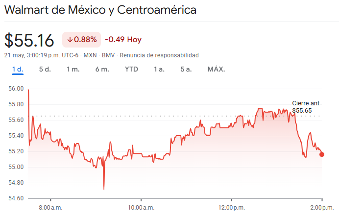 Gráfico de las acciones de WALMEX Gráfico de las acciones de WALMEX